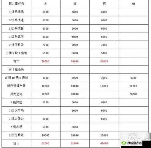 新手开荒攻略大全：开局必做任务汇总