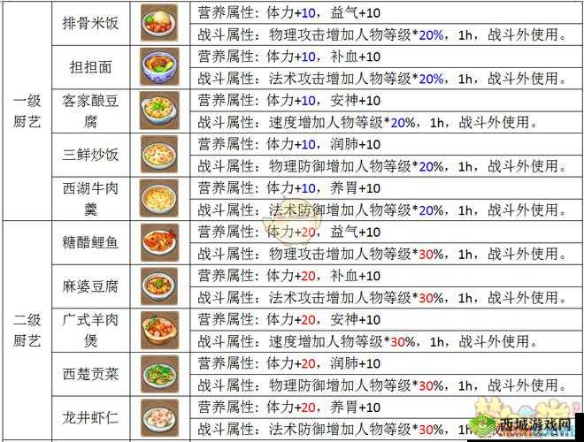 梦幻西游手游厨艺进阶攻略，2级至4级答案汇总及三级过关实用技巧