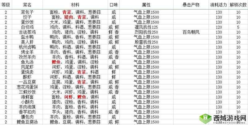 天涯明月刀手游花菇无黄蛋食谱配方及制作方法详细介绍
