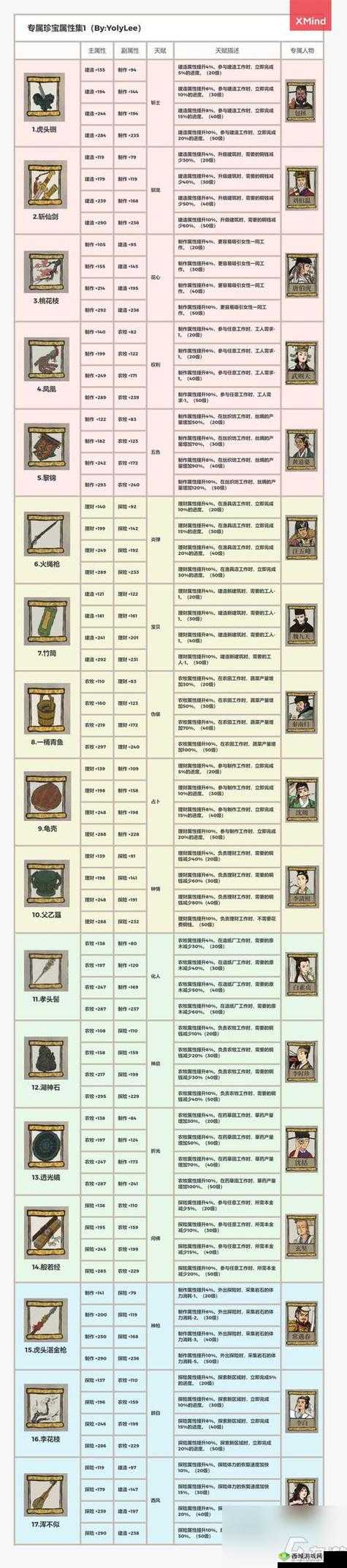 江南百景图银凰灸针究竟该给谁用？珍宝属性及最佳搭配角色揭秘